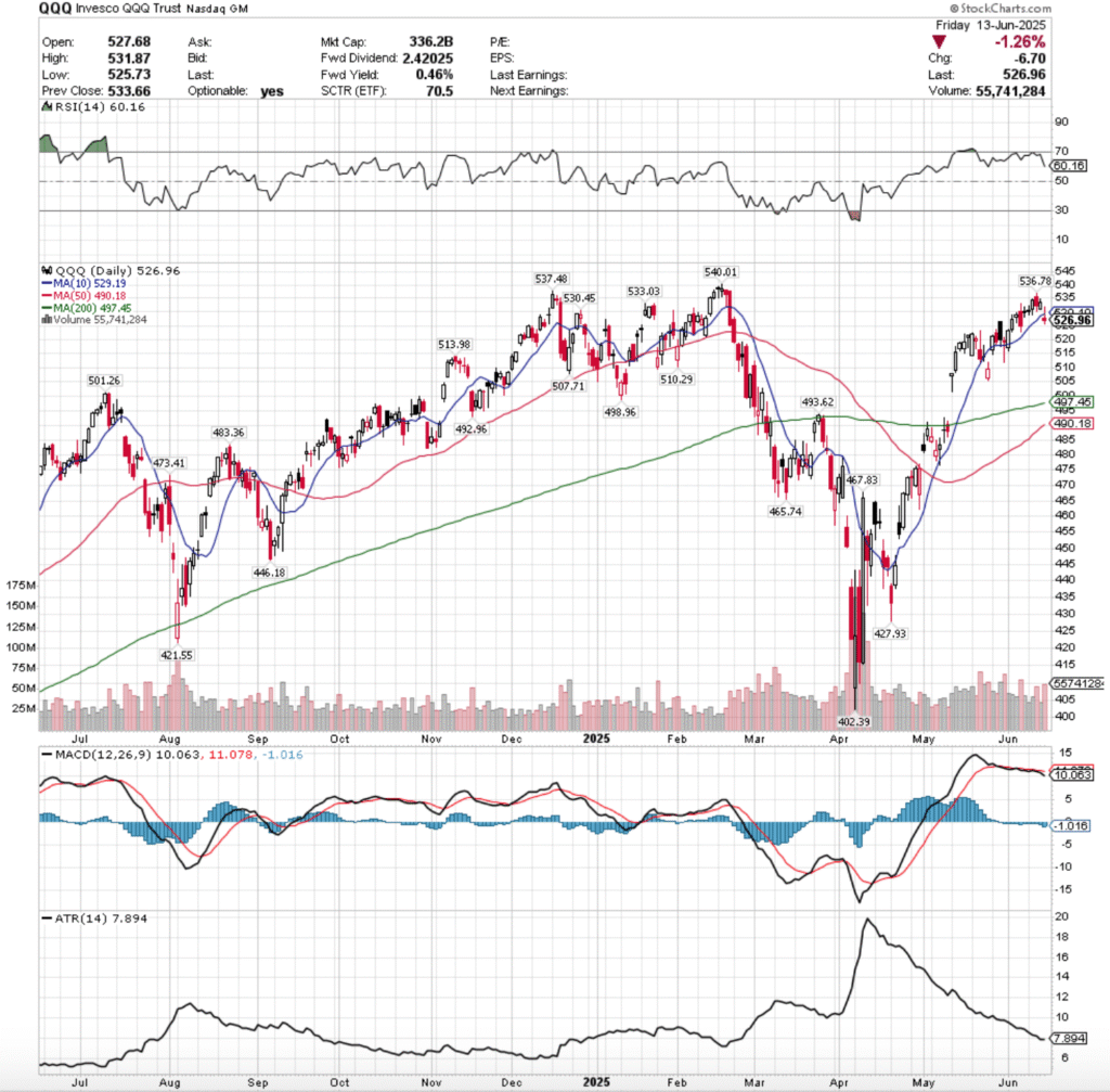 QQQ ETF - Invesco QQQ Trust ETF's Technical Performance Over The Past Year