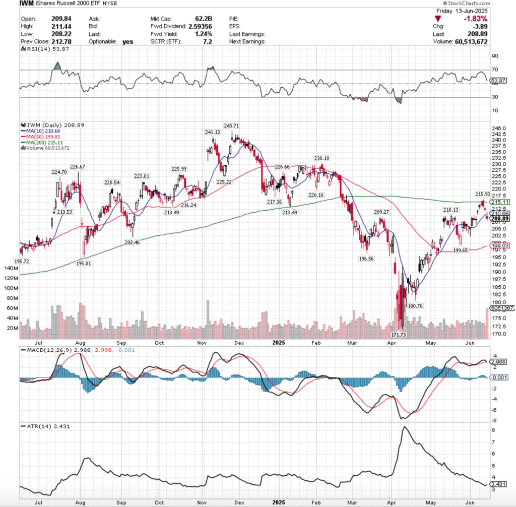 IWM ETF - iShares Russell 2000 ETF's Technical Performance Over The Past Year