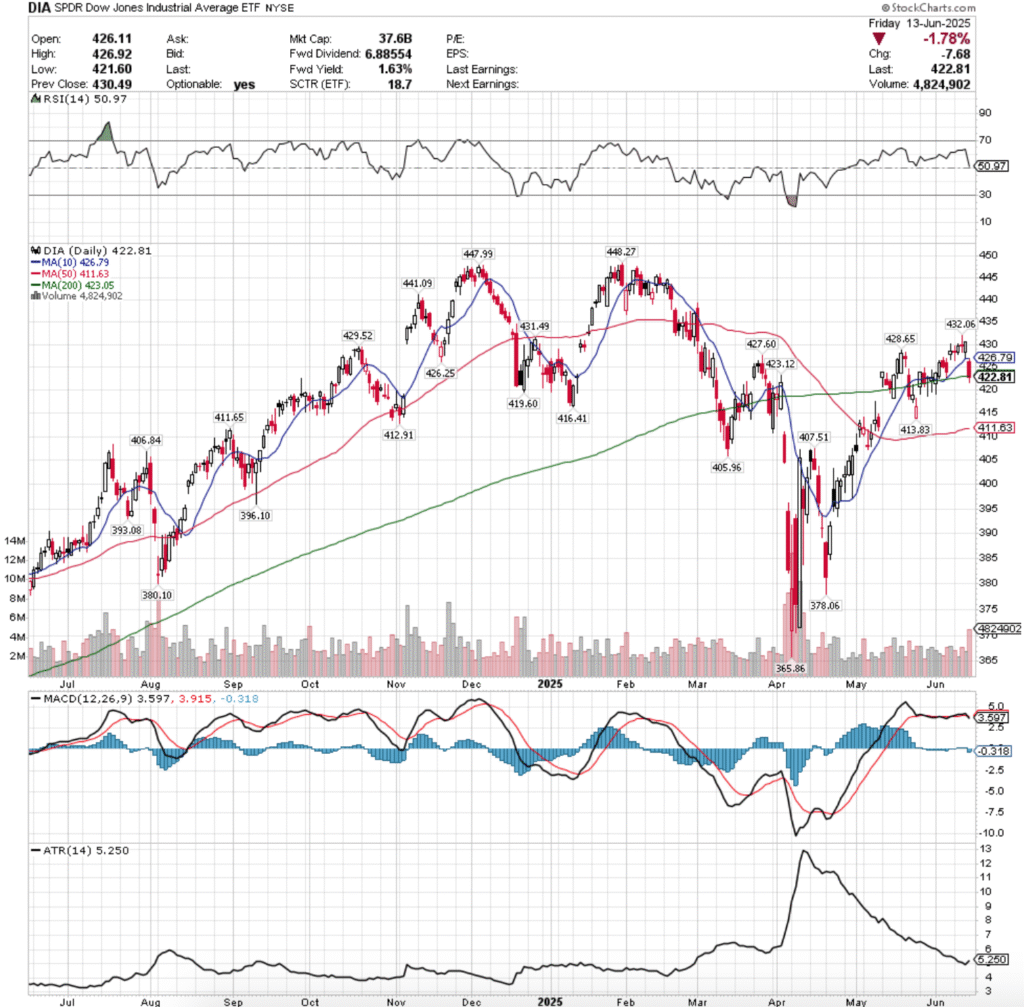 DIA ETF - SPDR Dow Jones Industrial Average ETF's Technical Performance Over The Past Year