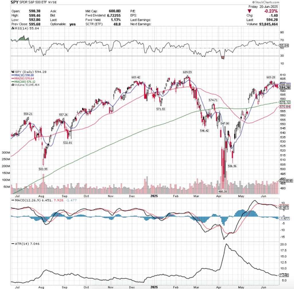 SPY ETF - SPDR S&P 500 ETF's Technical Performance Over The Past Year