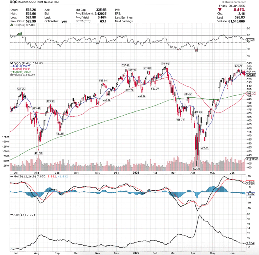 QQQ ETF - Invesco QQQ Trust ETF's Technical Performance Over The Past Year