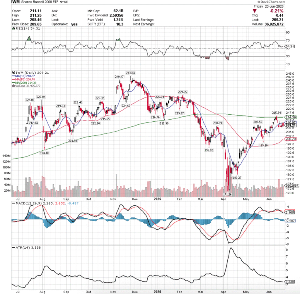 IWM ETF - iShares Russell 2000 ETF's Technical Performance Over The Past Year