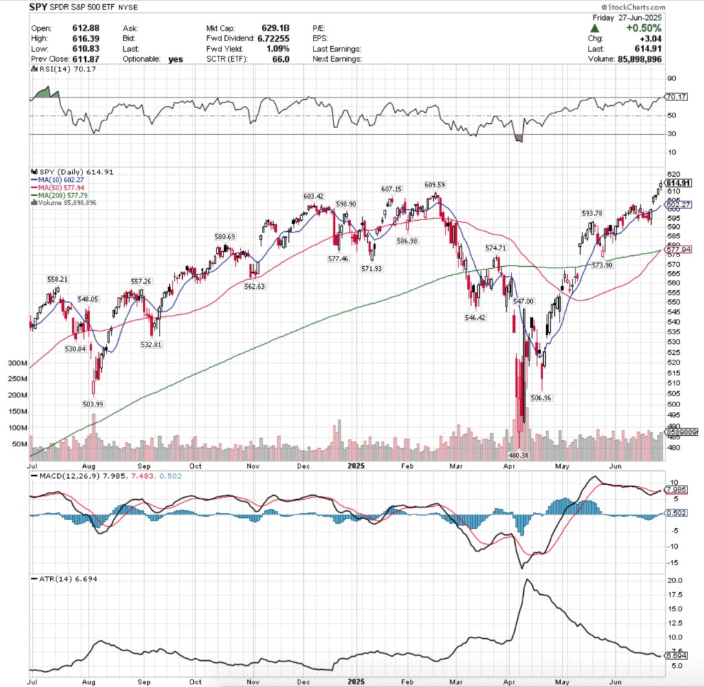 SPY ETF - SPDR S&P 500 ETF's Technical Performance Over The Past Year