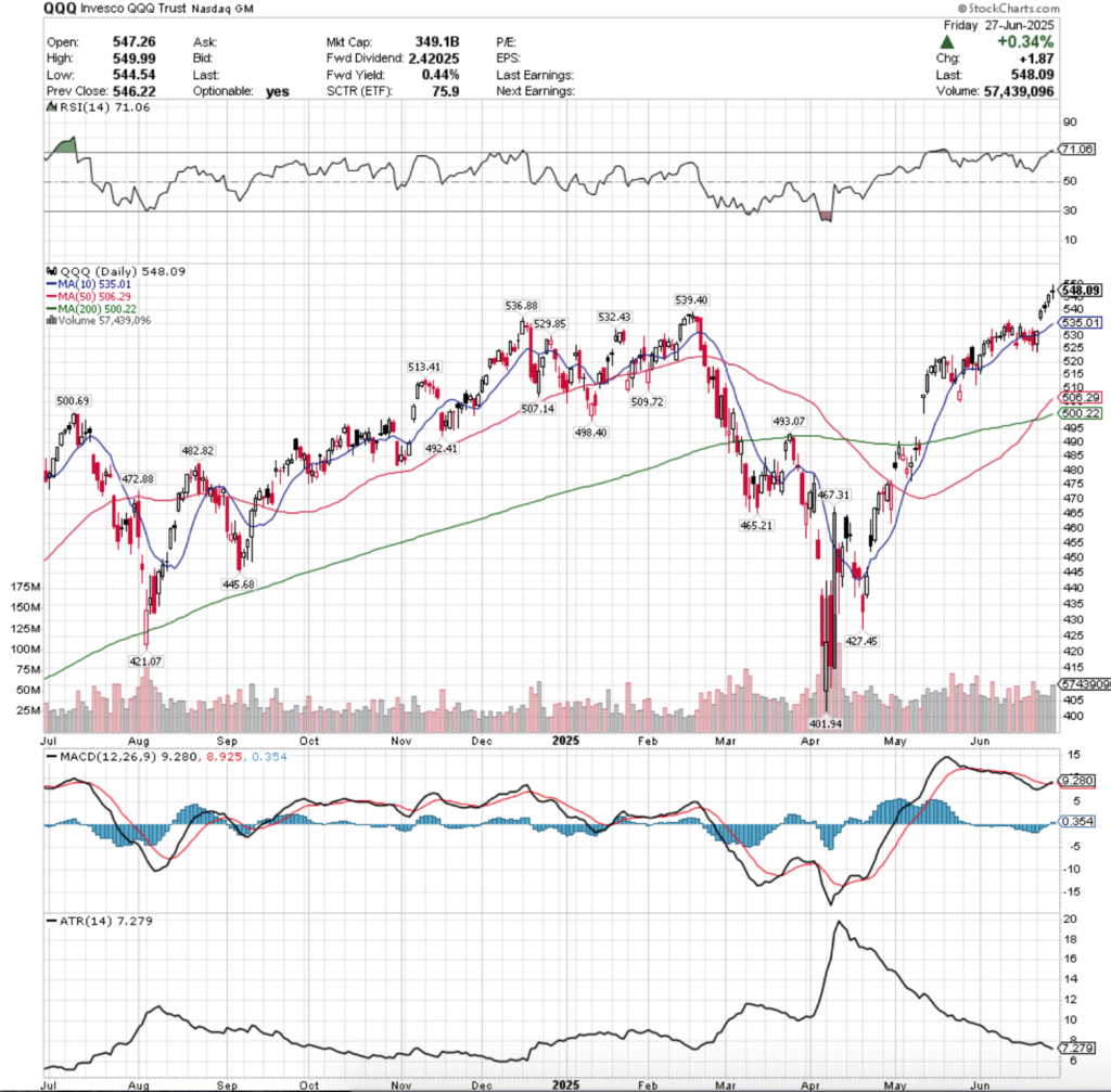 QQQ ETF - Invesco QQQ Trust ETF's Technical Performance Over The Past Year