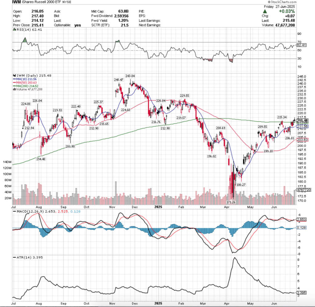 IWM ETF - iShares Russell 2000 ETF's Technical Performance Over The Past Year