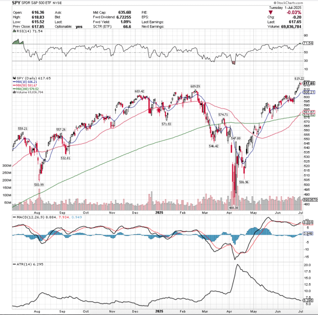 SPY ETF - SPDR S&P 500 ETF's Technical Performance Over The Past Year