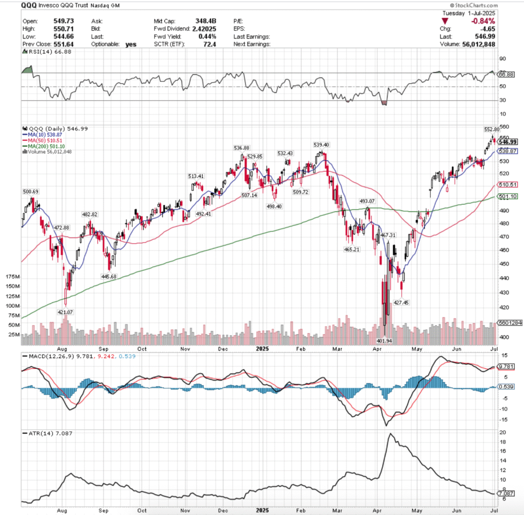 QQQ ETF - Invesco QQQ Trust ETF's Technical Performance Over The Past Year