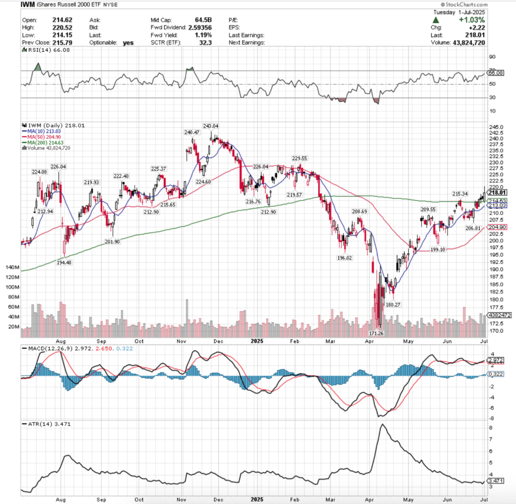 IWM ETF - iShares Russell 2000 ETF's Technical Performance Over The Past Year