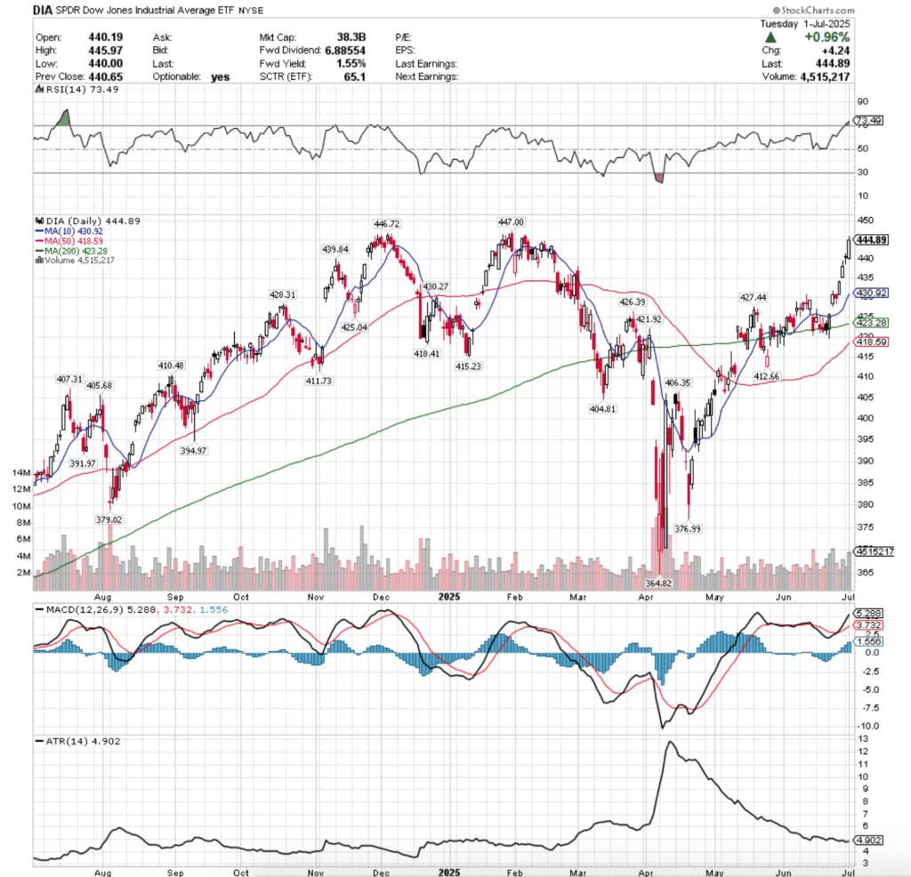 DIA ETF - SPDR Dow Jones Industrial Average ETF's Technical Performance Over The Past Year