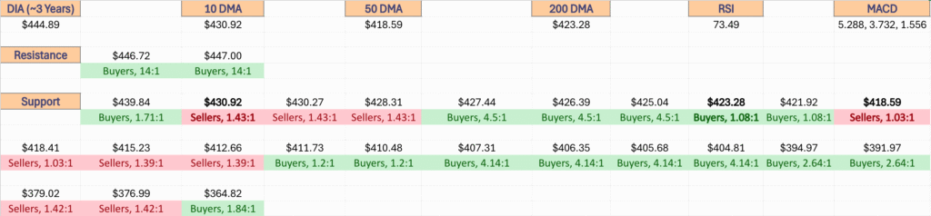 DIA ETF's Price Level:Volume Sentiment Over The Past ~3 Years At One Year Support & Resistance Levels