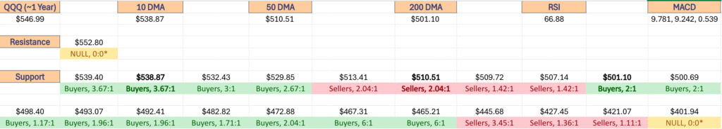 QQQ ETF's Price Level:Volume Sentiment Over The Past ~1 Year At One Year Support & Resistance Levels