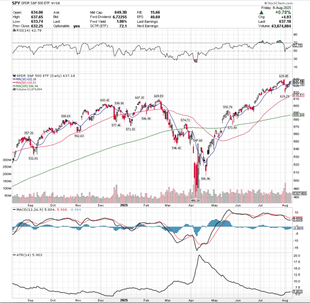 SPY ETF - SPDR S&P 500 EtF's Technical Performance Over The Past Year