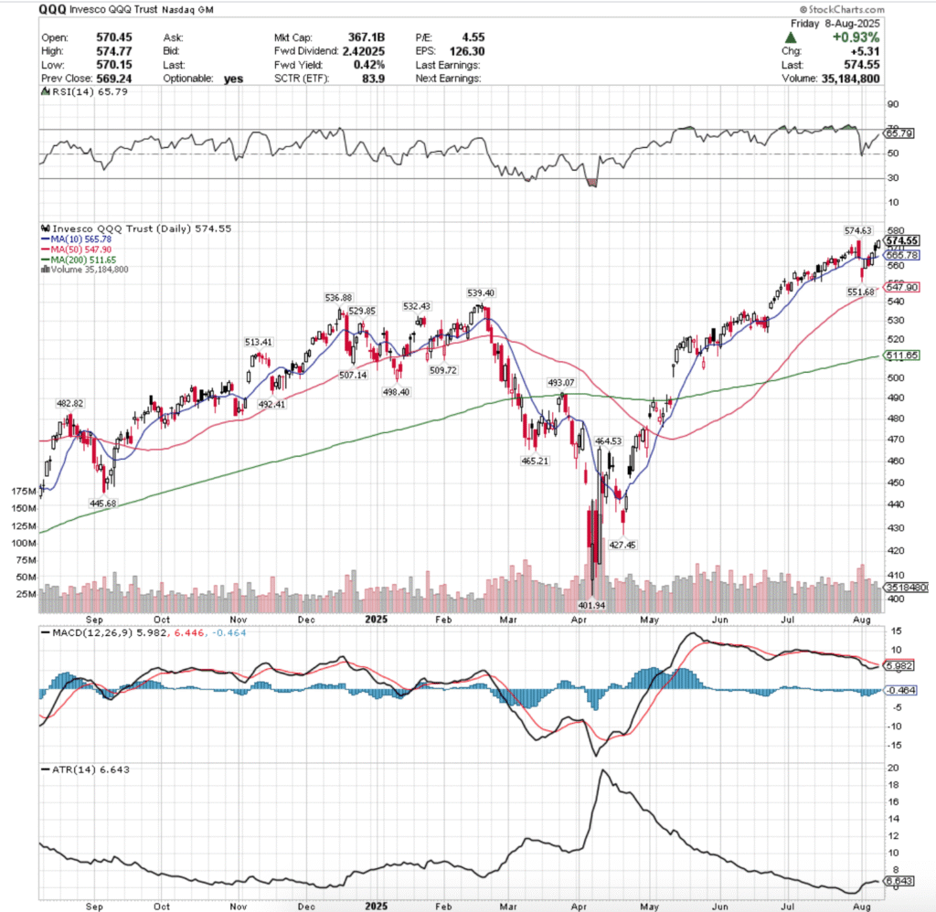 QQQ ETF - Invesco QQQ Trust ETF's Technical Performance Over The Past Year