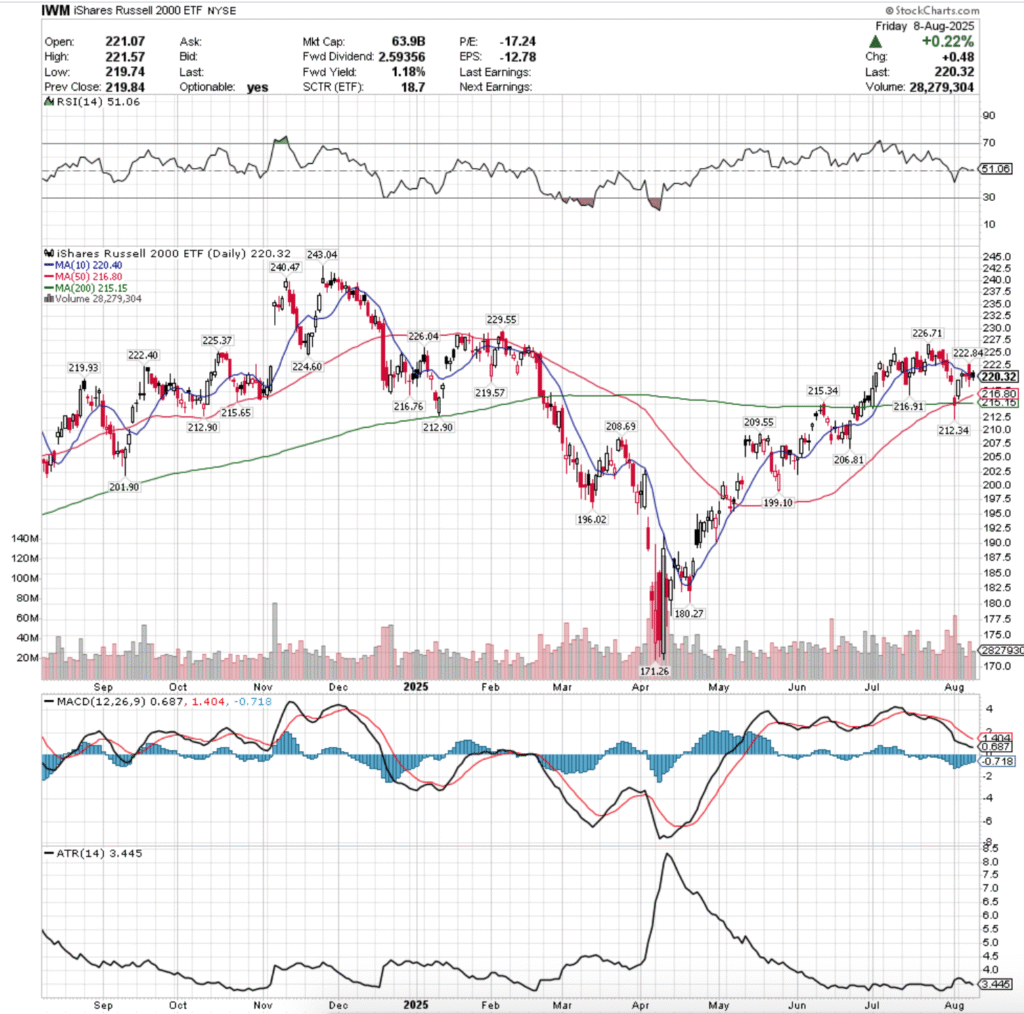 IWM ETF - iShares Russell 2000 ETF's Technical Performance Over The Past Year