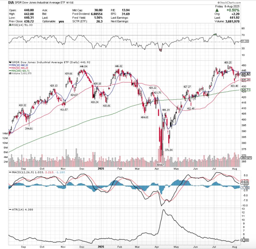DIA ETF - SPDR Dow Jones Industrial Average ETF's Technical Performance Over The Past Year