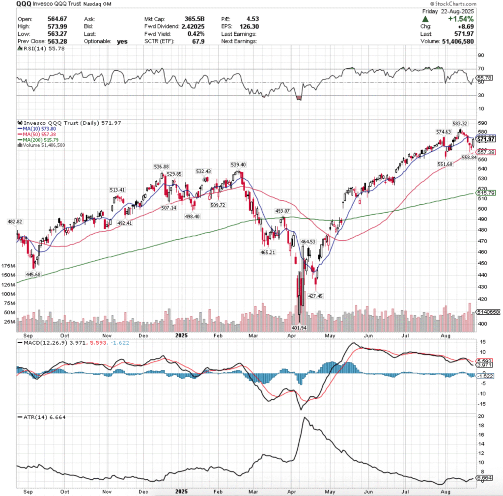 QQQ ETF - Invesco QQQ Trust ETF's Technical Performance Over The Past Year