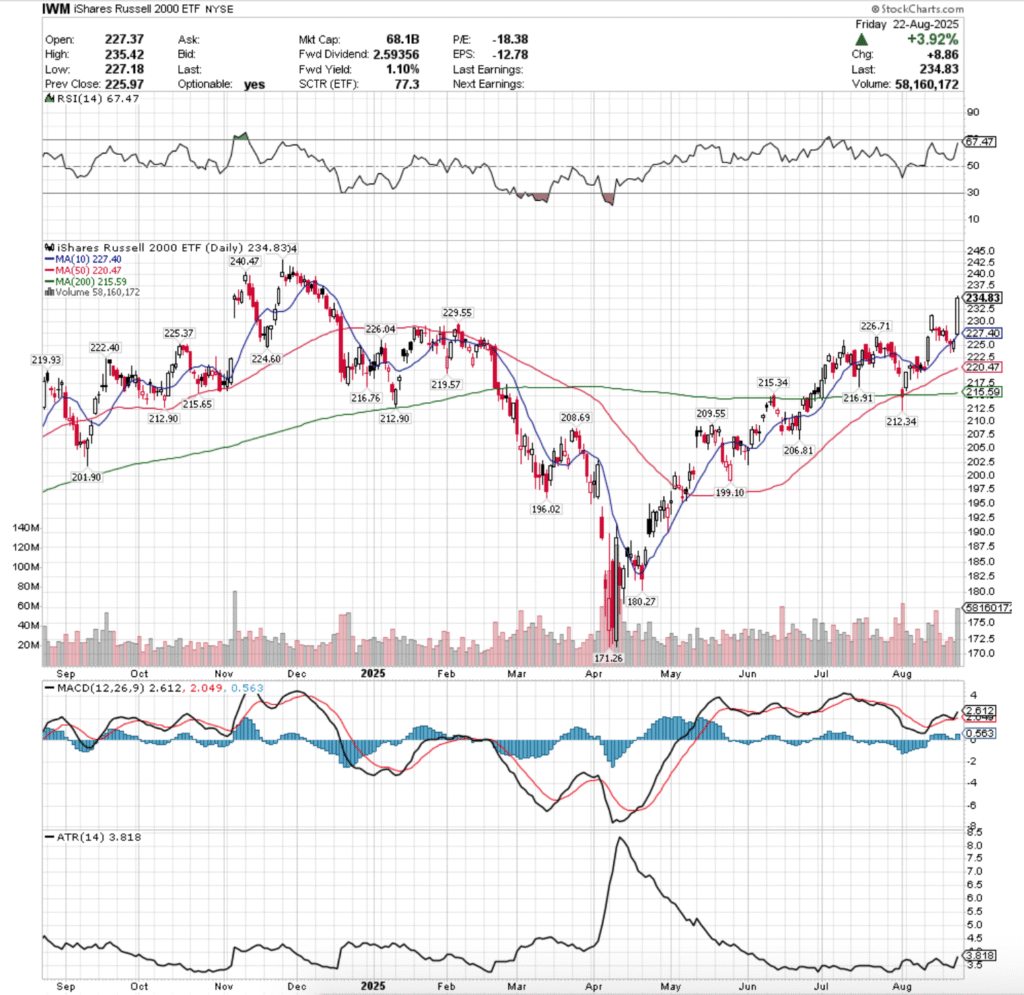 IWM ETF - iShares Russell 2000 ETF's Technical Performance Over The Past Year