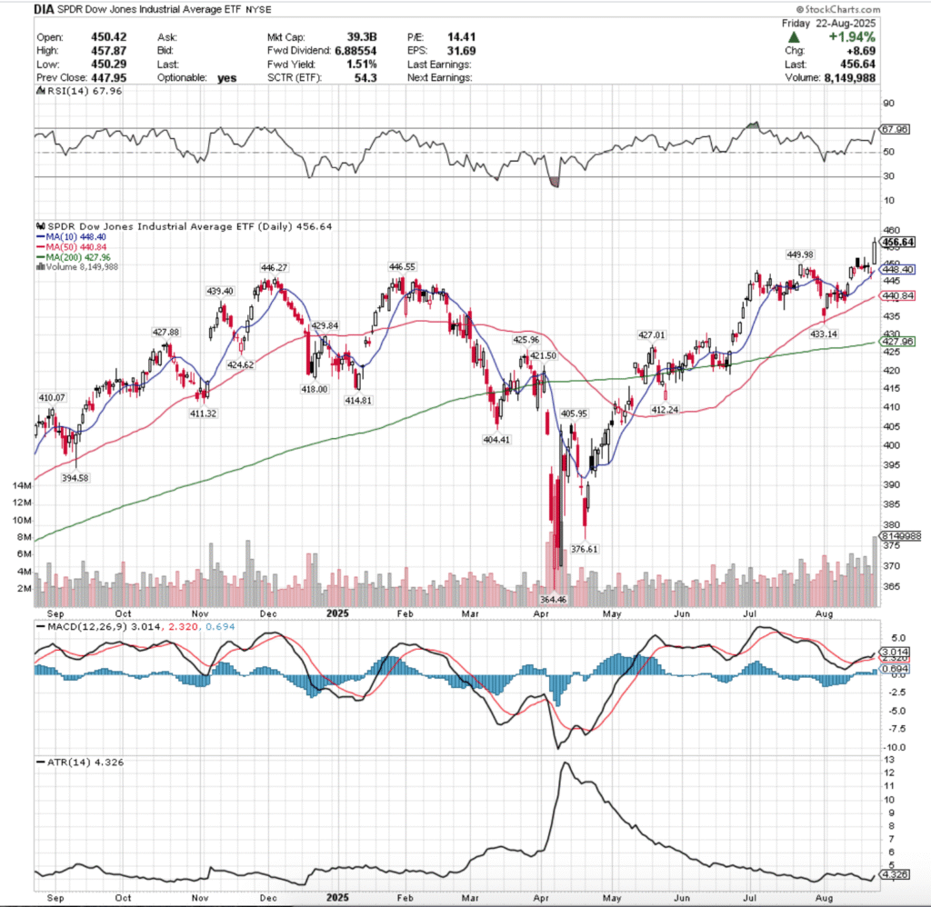 DIA ETF - SPDR Dow Jones Industrial Average ETF's Technical Performance Over The Past Year