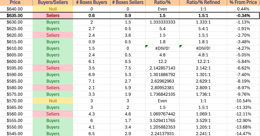 SPY ETF's Price Level:Volume Sentiment For The Past ~3 Years