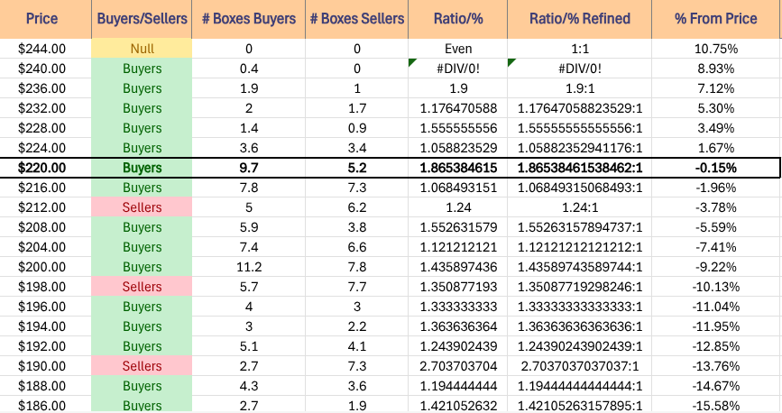 IWM ETF's Price Level:Volume Sentiment Over The Past ~2 Years