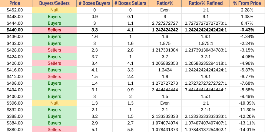 DIA ETF's Price Level:Volume Sentiment Over The Past ~3 Years