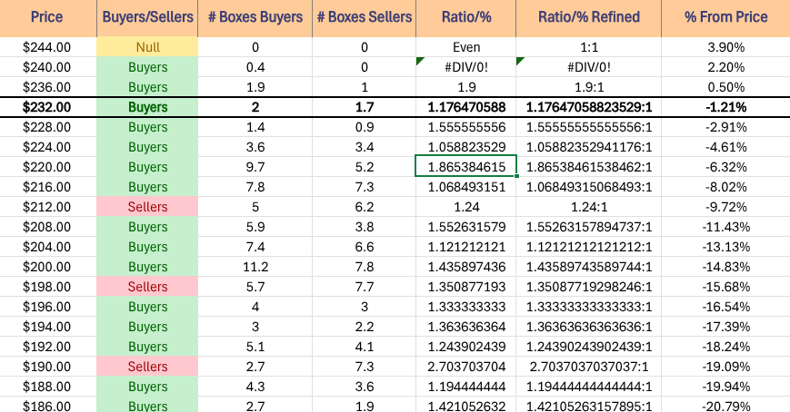 IWM ETF - iShares Russell 2000 ETF's Price Level:Volume Sentiment For The Past ~2-3 Years