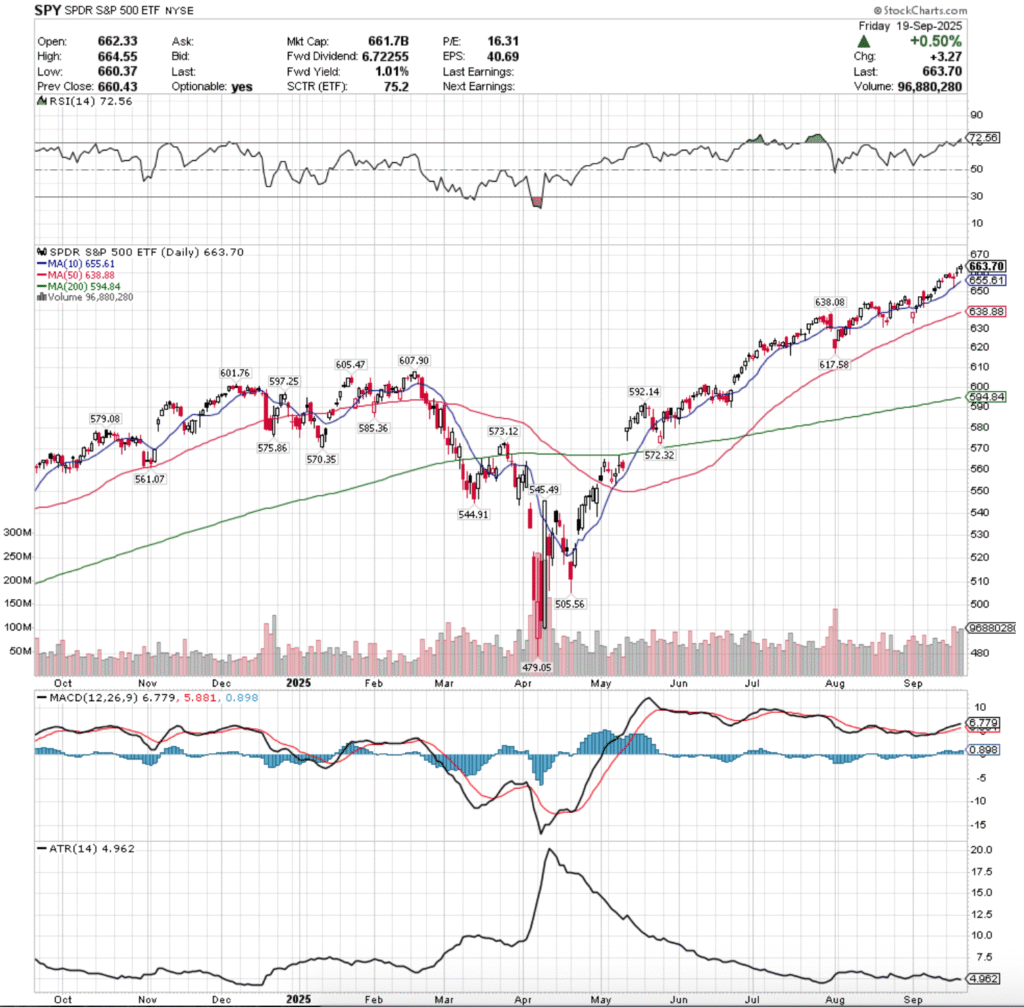 SPY ETF - SPDR S&P 500 ETF's Technical Performance Over The Past Year