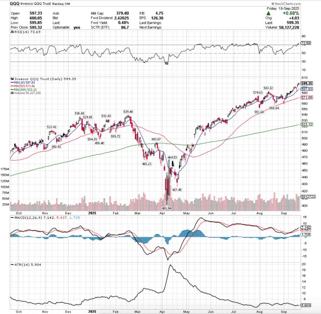 QQQ ETF - Invesco QQQ Trust ETF's Technical Performance Over The Past Year