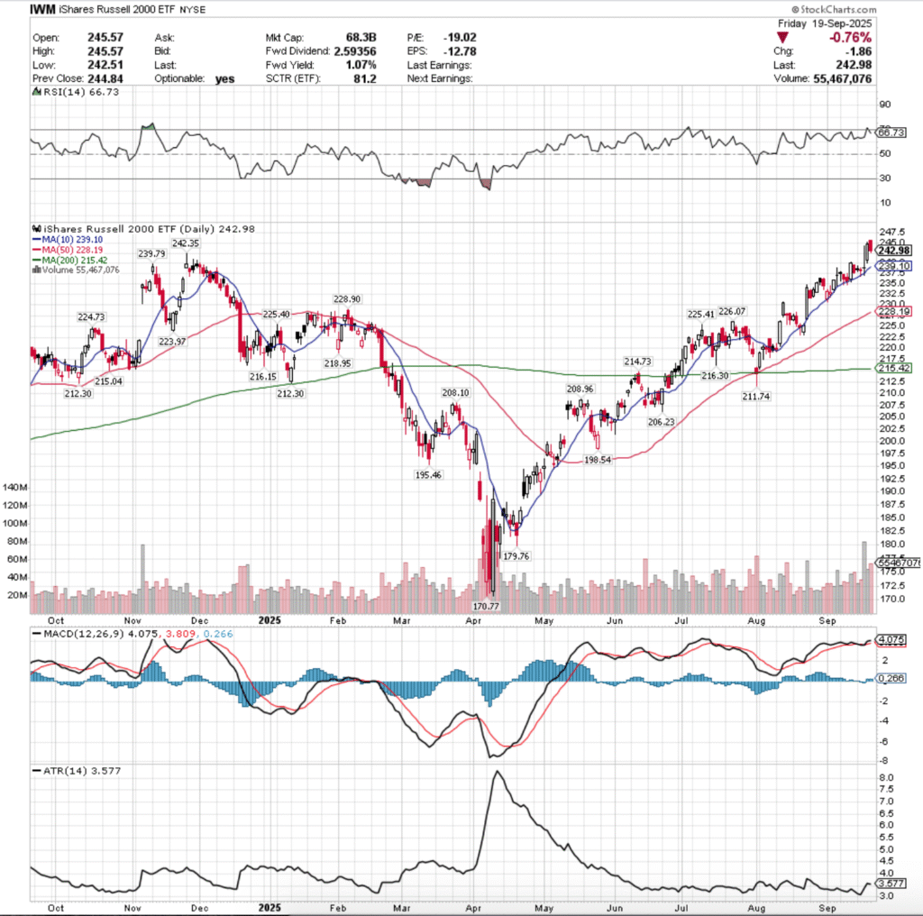 IWM ETF - iShares Russell 2000 ETF's Technical Performance Over The Past Year