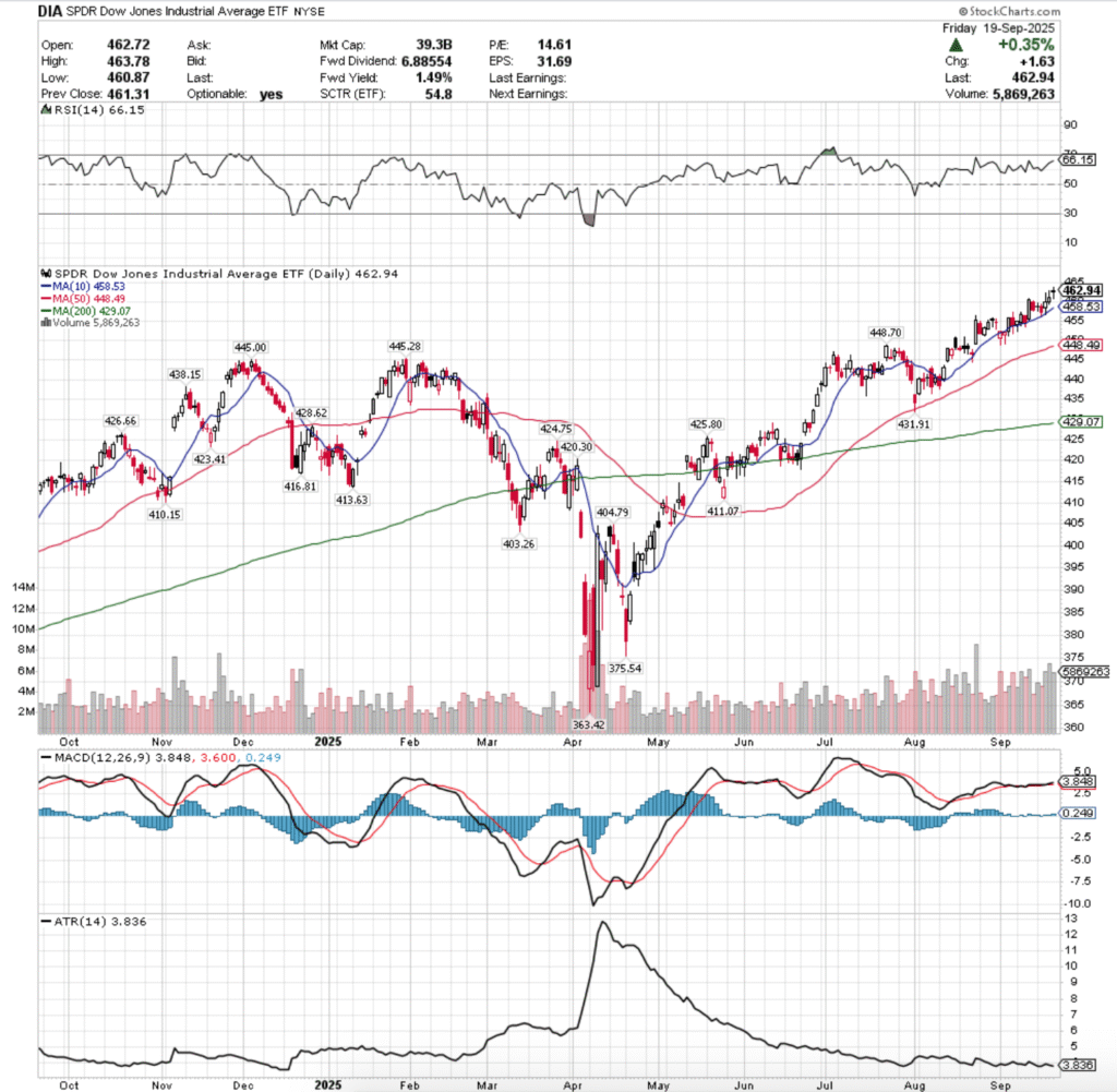 DIA ETF - SPDR Dow Jones Industrial Average ETF Over The Past Year