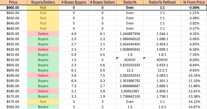 SPY ETF's Price Level:Volume Sentiment Over The Past ~3 Years