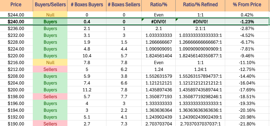 IWM ETF - iShares Russell 2000 ETF's Price Level:Volume Sentiment Over The Past ~2-3 Years