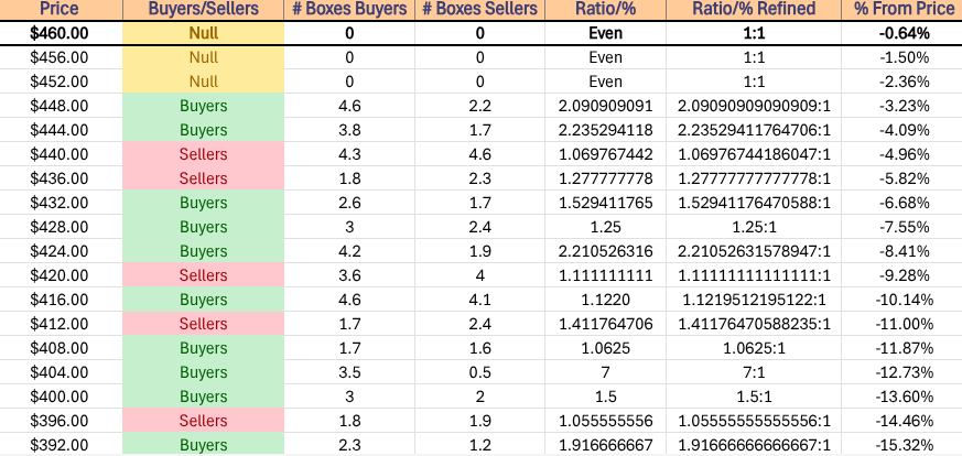 DIA ETF's Price Level:Volume Sentiment Over The Past ~3 Years