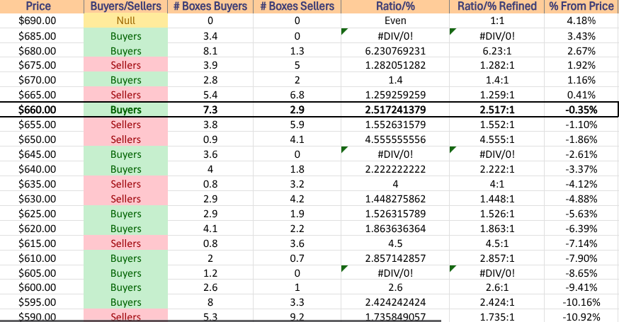 SPY ETF's Price Level:Volume Sentiment Over The Past ~3 Years