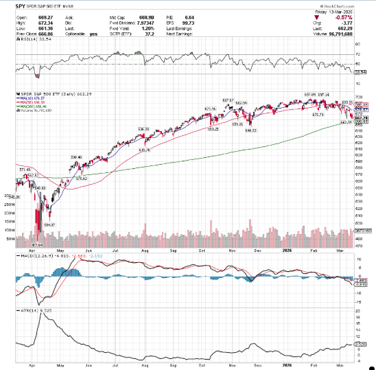 SPY ETF - SPDR S&P 500 ETF's Technical Performance Over The Past Year