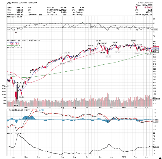 QQQ ETF - Invesco QQQ Trust ETF's Technical Performance Over The Past Year