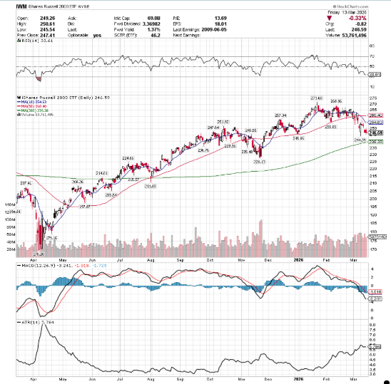 IWM ETF - iShares Russell 2000 ETF's Technical Performance Over The Past Year