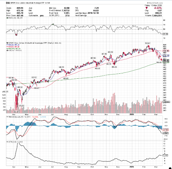 DIA ETF - SPDR Dow Jones Industrial Average ETF's Technical Performance Over The Past Year