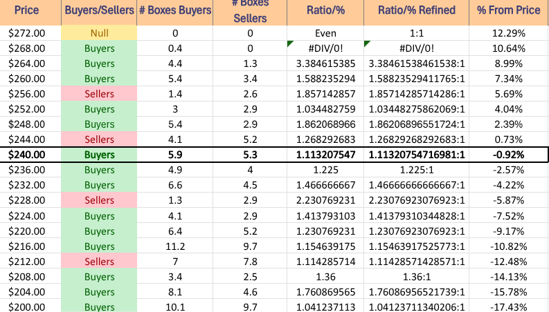 IWM ETF's Price Level:Volume Sentiment Over The Past ~2-3 Years