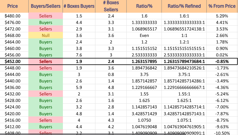 DIA ETF's Price Level:Volume Sentiment Over The Past ~3-4 Years