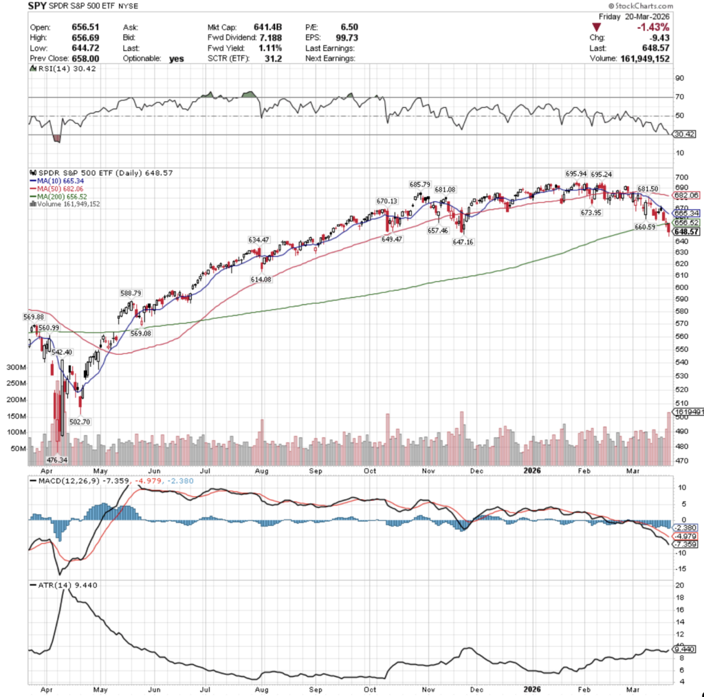 SPY ETF - SPDR S&P 500 ETF's Technical Performance Over The Past Year