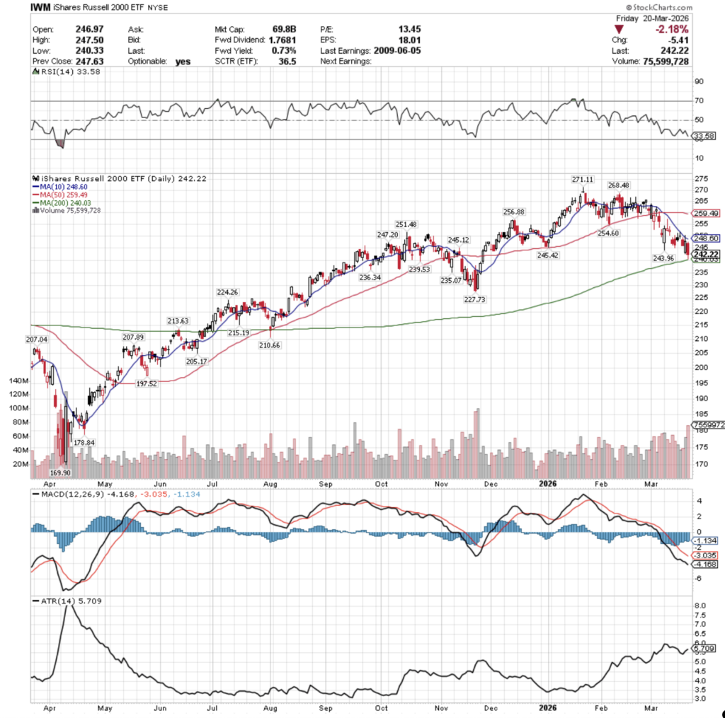 IWM ETF - iShares Russell 2000 ETF's Technical Performance Over The Past Year Per 3/20/2026's Close