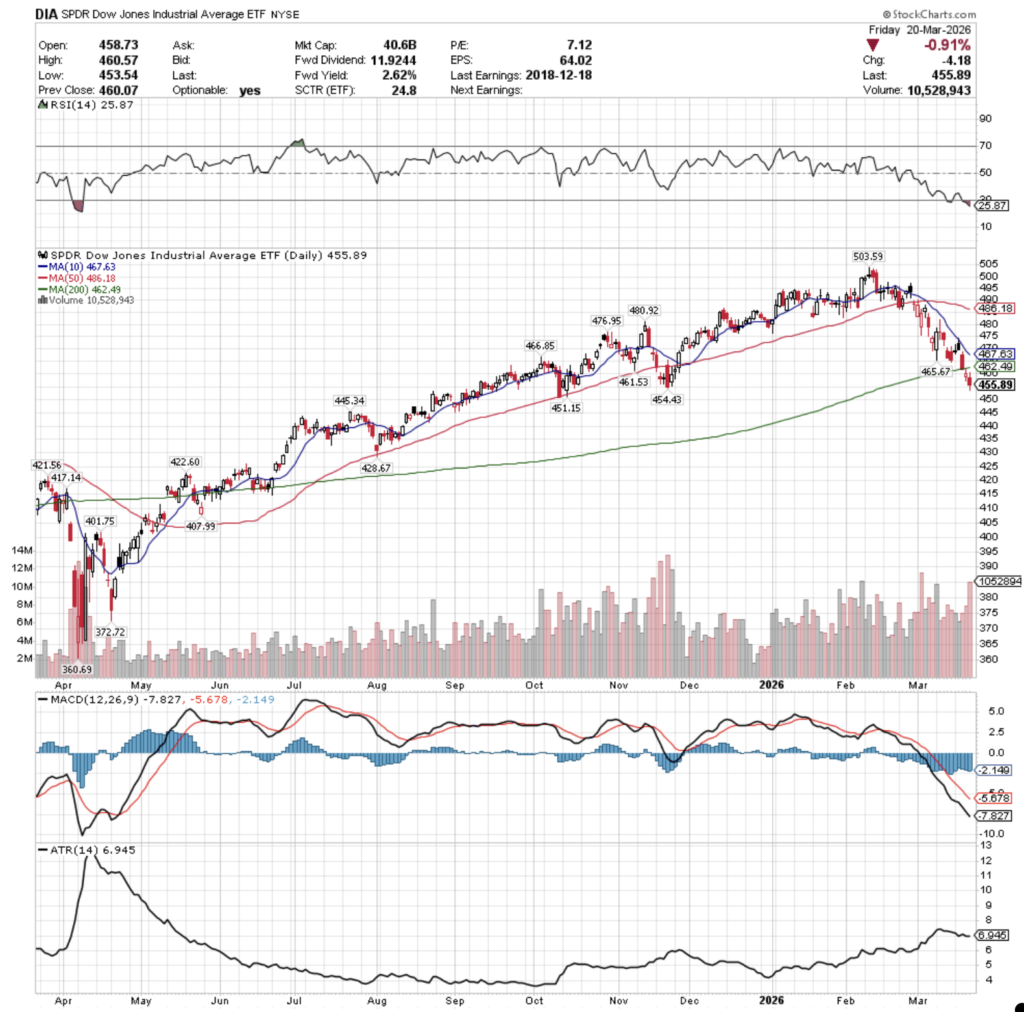 DIA ETF - SPDR Dow Jones Industrial Average ETF's Technical Performance Over The Past Year