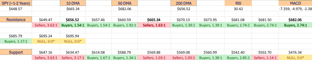 SPY ETF's Price Level:Volume Sentiment Over The Past ~1-2 Years At One Year Support/Resistance Levels