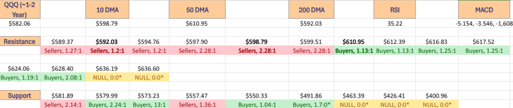 QQQ ETF's Price Level:Volume Sentiment Over The Past ~1-2 Years At One Year Support/Resistance Levels