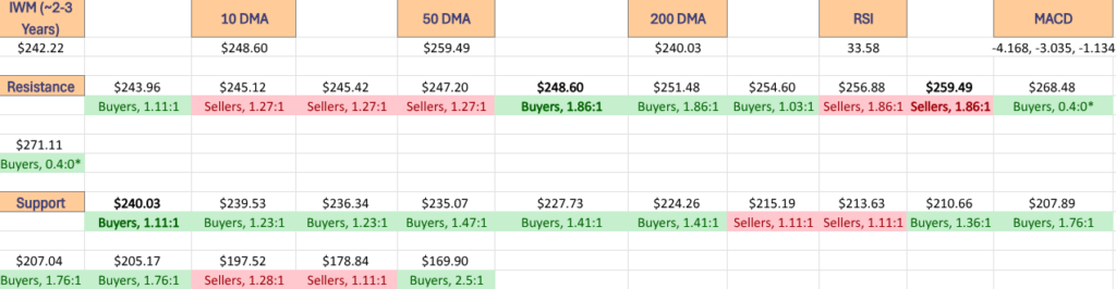 IWM ETF's Price Level:Volume Sentiment Over The Past ~2-3 Years At One Year Support/Resistance Levels