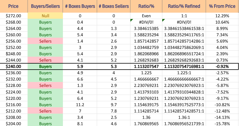 IWM ETF's Price Level:Volume Sentiment Over The Past ~2-3 Years