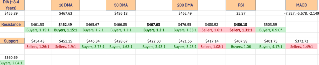 DIA ETF's Price Level:Volume Sentiment Over The Past ~3-4 Years At One Year Support/Resistance Levels