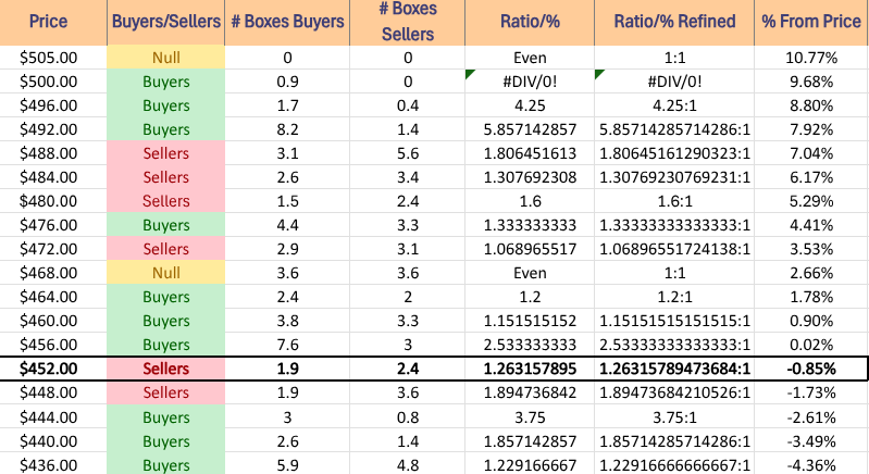 DIA ETF's Price Level:Volume Sentiment Over The Past ~3-4 Years 