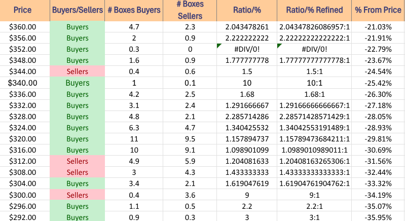 Price Level:Volume Sentiment For DIA ETF Over The Past ~3-4 Years